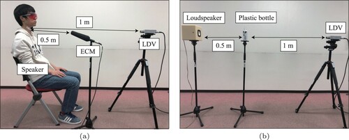 Figure 4. Recording situation: (a) the speech was simultaneously measured using ECM and LDV, in which the ECM recording was regarded as clean speech, and the laser was targeted to the speaker's throat; and (b) the clean speech was played back from the loudspeaker, and the laser of the LDV irradiated a target object (e.g. plastic bottle). (a) Clean speech recording and throat-based measurement of the LDV and (b) Clean speech playback and plastic bottle-based measurement of the LDV.