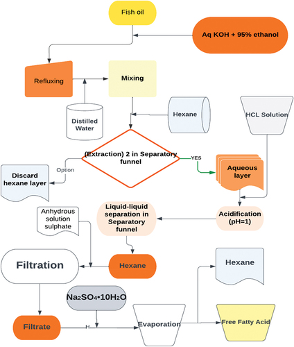 Figure 1. A schematic for extracting and concentrating fish oil’s free fatty acids (Chandra Shahi et al., Citation2017) .