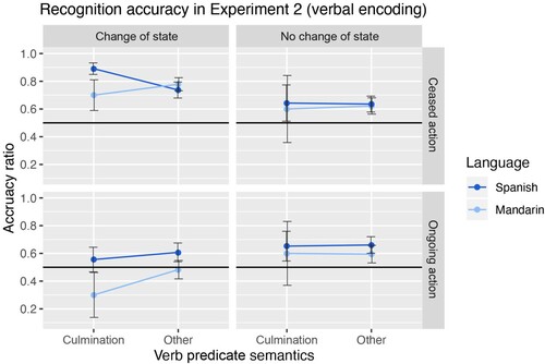 Figure 6. Recognition accuracy for the four event conditions when participants produced verb predicates lexicalising culmination and other semantics across language groups.
