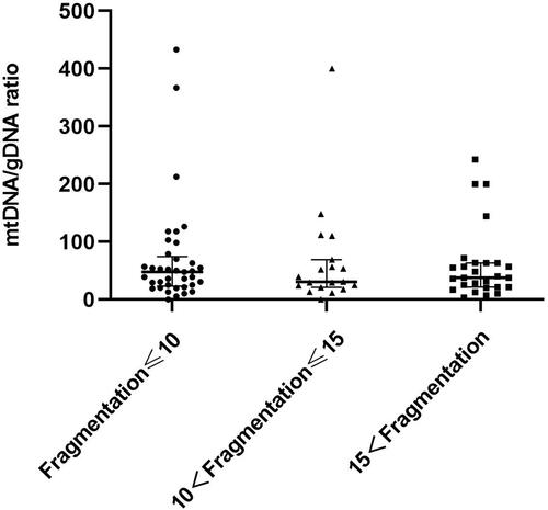 Figure 5 Group comparison of cleavage stage embryo fragments without blastocyst formation. Fragmentation of embryos in the first group was ≤10% (n = 37), the fragment content of embryos in the second group between 10% and 15% (n = 18), fragmentation of embryos in the third group was >15% (n = 27). One black dot, black triangle, or black square represents one sample. Data are presented as the median with interquartile ranges (Q1–Q3).