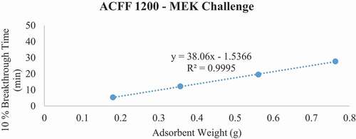 Figure 5. Plots of 10% MEK breakthrough time in minutes for each ACF media type at successive bed depths. The challenge contaminant was 200 ppm methyl ethyl ketone (MEK).