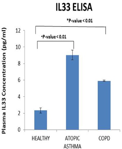 Figure 4 Probable role of IL33 in inflammatory response in atopic asthma.