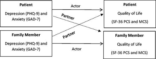 Figure 1. Actor–partner interdependence model (APIM) for patient and family member depression and anxiety on quality of life.