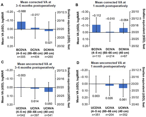 Figure 3 Mean corrected distance, intermediate, and near VA (A) at 3–6 months and (B) at 1 month postoperatively and mean uncorrected distance, intermediate, and near VA (C) at 3–6 months and (D) at 1 month postoperatively (logMAR).