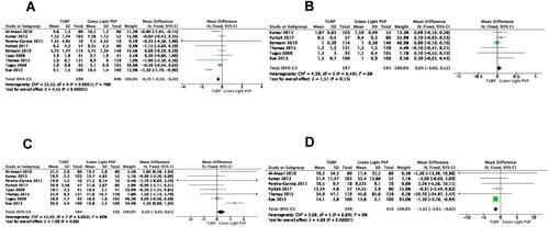 Figure 3 Functional outcomes at 2 years (A) International Prostate Symptoms Score; (B) quality of life score; (C) Maximum flow rate; (D) Post voiding residual.