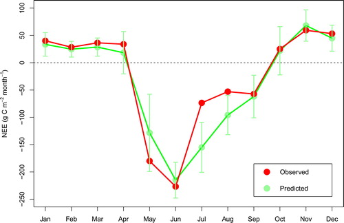 Fig. 8. Comparison between observed NEE in 2018 and NEE predicted by the monthly trends during 1996 to 2017.