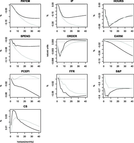 Fig. 4 Comparison between macro and financial uncertainty shocks. The gray and black line denote the posterior mean of the impulse response functions to macroeconomic and financial uncertainty shock, respectively. Size of the shocks has been normalized to 1%.