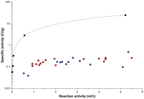 Figure 2 A plot of the starting 225Ac activity used to radiolabel vs the final specific activity. The multiple copies of DOTA chelate covalently appended to the SWCNT scaffold (filled black squares) permit amplification of the amount of radioactivity that can be loaded onto the targeting construct relative to 2 different IgG-DOTA constructs (lintuzumab [filled red circles] and E4G10 [filled blue circles]). The nonlinear regression fitted curve (dashed black line) is shown for the SWCNT-DOTA labeling data.Abbreviations: 225Ac, actinium-225; DOTA, 1,4,7,10-tetraazacyclododecane-1,4,7,10-tetraacetic acid; SWCNT, single wall carbon nanotube; IgG, immunoglobulin G.