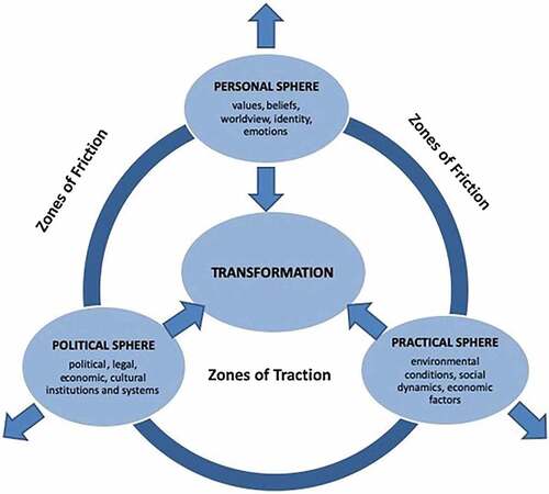 Figure 1. The three spheres of transformation, adopted from Gosnell, Gill, and Voyer’s (Citation2019). Zones of friction are disabling and move the farmer away from transformation to agroecology, whereas zones of traction are enabling and bring the farmer closer to transformation. The three spheres are not separated by clearly distinct borders but are interrelated and embedded.