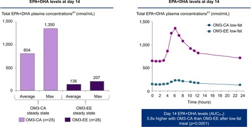 Figure 1 OM3-CA bioavailability compared to OM3-EE as measured by steady-state levels of EPA and DHA in the ECLIPSE II trial.