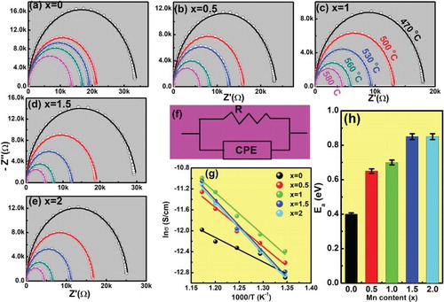 Figure 2. (a–e) Complex impedance plots for 0–2 Mn ceramics in the temperature range of 470–580°C (the dots are experimental data and the solid lines represent the fitting results); (f) equivalent circuit proposed for impedance data fitting; (g) Arrhenius-type plots of the conductivity with temperature and (h) variation of activation energy Ea as a function of the Mn content.