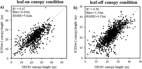Figure 7. Scatterplots of ICESat-2 canopy heights versus NEON airborne LiDAR canopy heights under (a) leaf-on and (b) leaf-off canopy conditions.