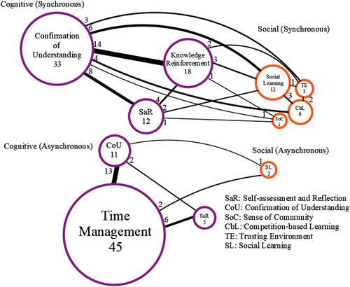 Figure 3. Network diagram for code themes of cognitive and social presences categories for qualitative Question 1. Nodes (circles) represent the code themes for the cognitive presence category (purple) and the social presence category (orange). Size of the nodes (circles) and edges (lines) are proportional to the number of the responses.