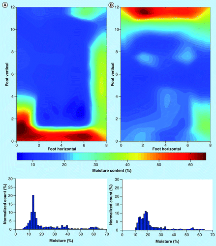 Figure 3.  Effect of tarping on moisture distribution in corn stover bales. (A) Tarped corn stover and (B) open corn stover. Both average 22.2.% wet basis. Moisture content is indicated by the bar under the maps and ranges from approximately 5 to 65%. Scale is shown in feet as the sample locations were based on intervals of the same unit.Histograms show moisture distributions as calculated by interpolation.