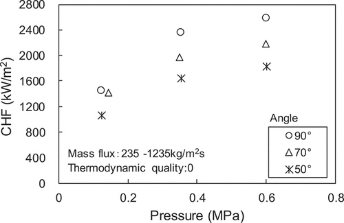 Figure 11. Relationships between CHF and pressure.