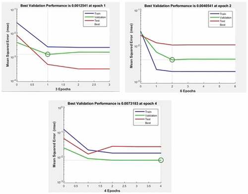 Figure 7. ANN-LM best validation for a) compressive strength, b) split tensile strength and c) flexural strength.