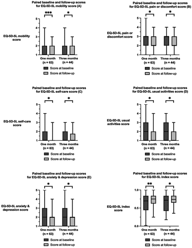 Figure 5. Paired baseline and follow-up scores for the EQ-5D-5L questionnaire scores after 1 month and 3 months of follow-up: (A) EQ-5D-5L mobility score, (B) EQ-5D-5L pain or discomfort score, (C) EQ-5D-5L self-care score, (D) EQ-5D-5L usual activities score, (E) EQ-5D-5L anxiety & depression score, (F) EQ-5D-5L index score. The boxes represent the interquartile range.  *p<0.05; ** p<0.010; *** p<0.001.        