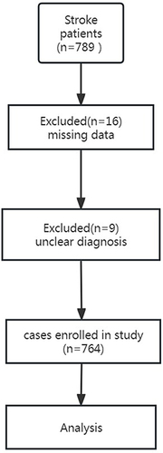 Figure 1 The flow chart of the inclusion process.