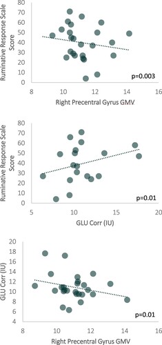Figure 4. Associations between (Upper Panel) Ruminative Response Scale Score and Right Precentral Gyrus GMV (Middle Panel) Ruminative Response Scale Score and GLU Corr in institutional units (IU) (Lower Panel) Right Precentral Gyrus GMV and GLU Corr (IU).