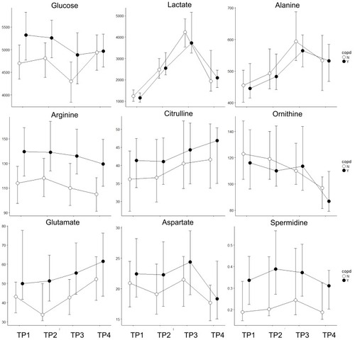 Figure 2 Metabolomic markers, which do not show a significant difference between genders separately for smokers with (black) and without (white) COPD. Median and IQR, including the data of both exercise challenges. Horizontal axis: the four time points, vertical axis: concentration in µM.