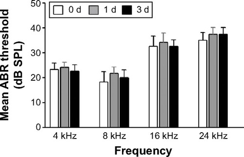 Figure 6 Average ABR threshold (mean ± SD; n=6) for each frequency prior to (0 d) and after (1 d and 3 d) the sham operation of the left ear.Abbreviations: ABR, auditory brainstem response; SPL, sound pressure level; d, days; SD, standard deviation; n, number.