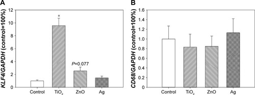 Figure 6 Expression of KLF4 and CD68.Notes: HASMCs were exposed to 0 µg/mL (control) and 64 µg/mL TiO2, ZnO, or Ag NPs for 3 hours, and real-time reverse transcription PCR was used to determine the expression of KLF4 (A) and CD68 (B). *P<0.01 compared to control.Abbreviations: HASMCs, human aortic smooth-muscle cells; NPs, nanoparticles.