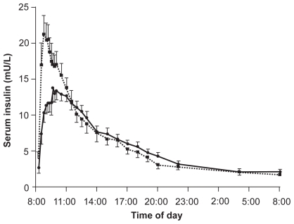 Figure 1 Mean pharmacokinetic profiles (serum insulin) over 24 hours after subcutaneous injections of 0.2 U/kg biphasic insulin aspart 30/70 (BIAsp 30 – solid squares) or biphasic human insulin 30/70 (BHI 30 – solid circles) in healthy volunteers. Reproduced with permission from Jacobsen LV, Sogaard B and Riis A. Pharmacokinetics and pharmacodynamics of a premixed formulation of soluble and protamine-retarded insulin aspart. Eur J Clin Pharmacol. 2000;56:399–403.Citation27 Copyright © Springer Science and Business Media.