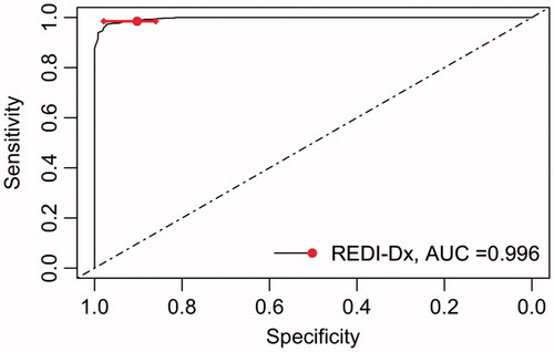 Figure 3. ROC curves for actual absorbed dose >2.0 Gy using REDI-Dx. Red bars show 95% CI for specificity at the REDI-Dx sensitivity using a cut-off of 2.0 Gy.