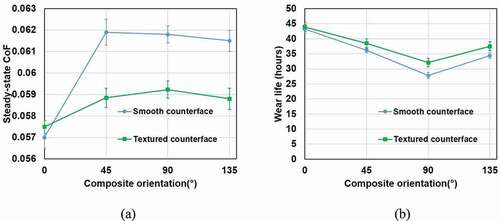 Figure 14. Measurement of (a) steady-state CoF and (b) wear life of the PTFE composite sliding again the smooth and the textured counterface in different orientations.