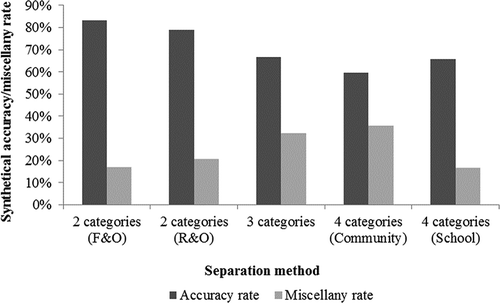Figure 5. Synthetical accuracy rate and miscellany rate of separation methods.