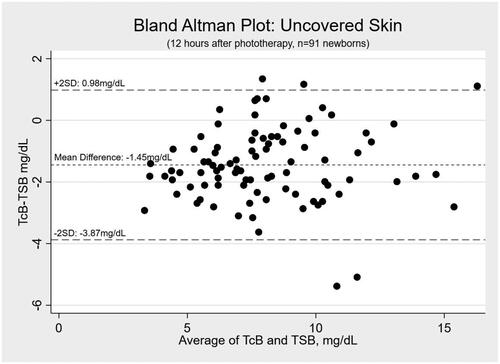 Figure 1. Bland–Altman plots depicting agreement between TcB and TSB on uncovered skin.