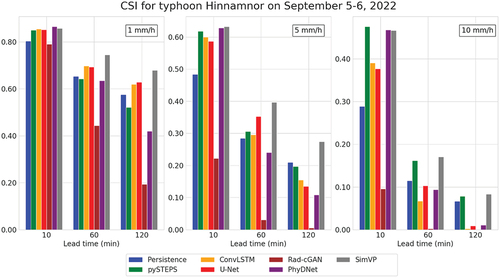 Figure 6. CSI performance for typhoon Hinnamnor on September 5–6, 2022, in South Korea (case 3).