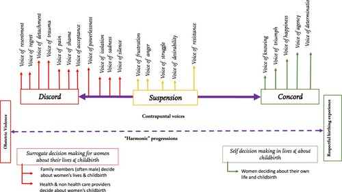Figure 1. Range of women’s contrapuntal voices about self decision-making and surrogate decision-making during childbirth and in life.