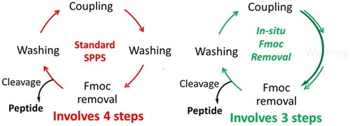 Figure 1. Comparison between standard 4-step standard SPPS and 3-step in-situ Fmoc removal protocol.