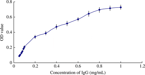 Figure 3.  Typical standard curves for IgG immunoassay. Data represent the means of four determinations.
