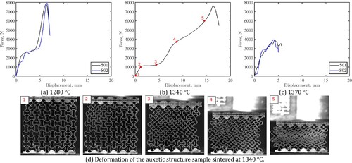 Figure 15. Effect of sintering temperature on strength of auxetic metamaterials.