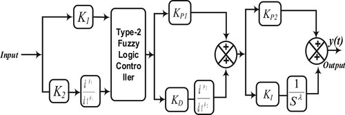 Figure 6. Schematic diagram of proposed FO-T2 fuzzy PD-PI controller.