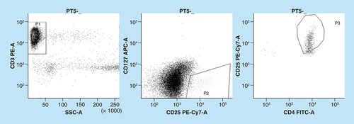Figure 1. Example of flow cytometry gating strategy for Treg identification as CD3+, CD4+, CD127- and CD25++ cells.