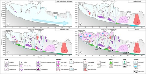 Figure 6. Sequence of environmental phases shaping the landscape of the Aran Valley: (A) maximum ice extent of the last glacial cycle; (B) glacial tongues flowing downvalleys during a glacial advance/standstill (Oldest Dryas) within the long-term glacial retreat of the Garonne paleoglacier that favored also intense slope readjustment; (C) alpine and cirque glaciers (Younger Dryas) with very intense postglacial slopes dynamics, and the occurrence of permafrost that promoted the formation of rock glaciers; (D) deglaciated cirques with periglacial processes prevailing at higher elevations (inactive rock glaciers), and slope, alluvial and fluvial processes at lower elevations.