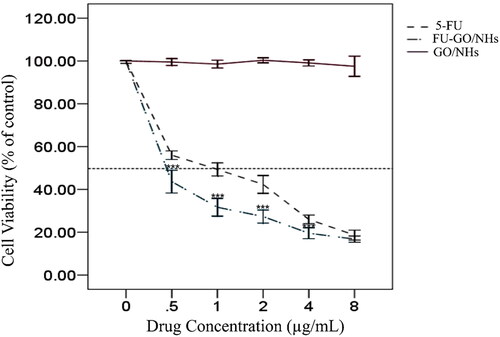 Figure 11. Cell viability of MCF7 after treatment with FU, FU-GO/NHs, and GO/NHs for 48 h.