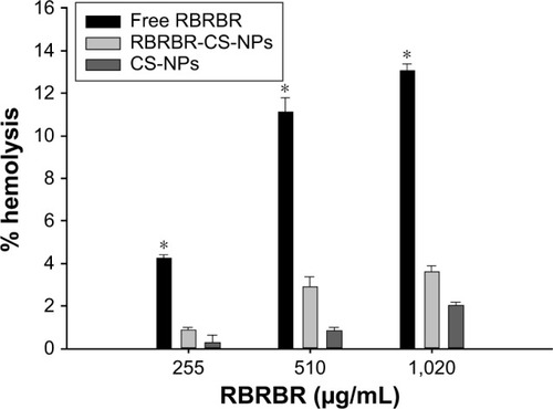 Figure 5 Hemolytic activity of RBRBR-CS-NPs against human red blood cells.