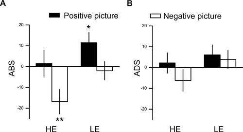 Figure 3 Results from Experiment 2. (A) Averaged ABSs for emotional stimuli in HE and LE groups. (B) Averaged ADSs for emotional stimuli in HE and LE groups. Error bar denotes 1 standard error of mean. *p<0.05, **p<0.01.