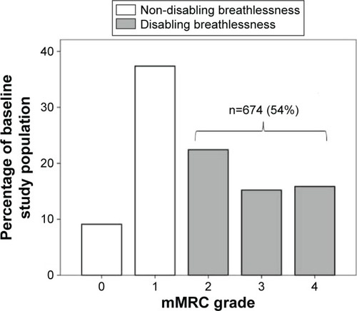 Figure 1 Distribution of mMRC grades in the baseline COPD population.Note: Percentages of patients with different mMRC grades in the baseline population (n=1,689).Abbreviations: COPD, chronic obstructive pulmonary disease; mMRC, modified Medical Research Council.