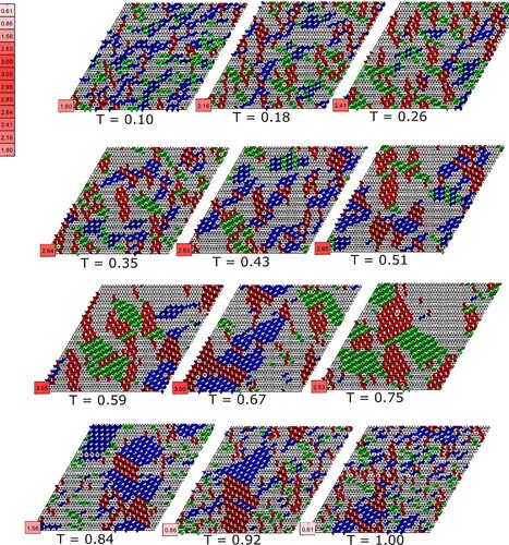 Figure 6. Output of Monte Carlo simulations at a fixed coverage (0.42 monolayer) and bond strength (ϵOH−N=ϵOH−O=1.14) for a range of effective temperatures. Each simulation was run for 10,000 Monte Carlo steps and the final arrangement of molecular tiles in each case is presented along with the associated normalised number of bonds per molecule, N. The molecular arrangements shown are individual results from simulations, whereas the values for N are a statistical average of final state lattices for one hundred Monte Carlo simulations at a given effective temperature.