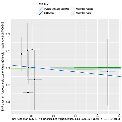 Figure 2 Scatterplot of single-nucleotide polymorphism (SNP) potential effects on COVID-19 to anti-varicella zoster virus IgG levels.