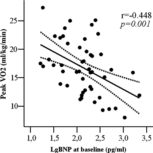 Figure 3.  Lg BNP at baseline plotted as a function of peak oxygen consumption (peak VO2). Curved lines show 95% confidence intervals for the fitted line.