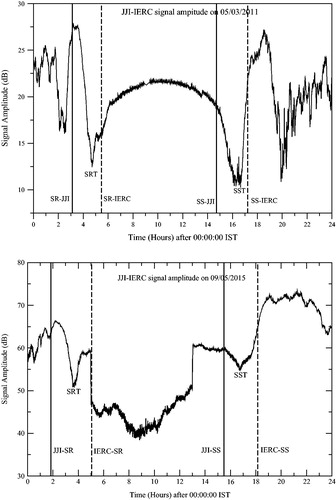 Figure 2. Diurnal variation of VLF signal amplitude as a function of time (in hours) as received at IERC along the path JJI-IERC for 5 March 2011 (a) and for 9 May 2015 (b). The SRT and SST are the sunrise and sunset terminator time respectively. This signal is treated as seismically quiet as the date is far from the earthquake day and the value of the SRT is treated as unperturbed value.