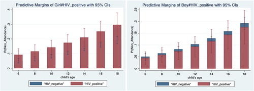 Figure 2. Predictive Margins of Marginal Effects for the interaction between Gender and HIV.