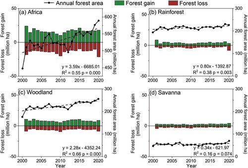 Figure 5. Annual forest area dynamics, gain and loss in Africa and typical forest biomes during 2000–2020. Interannual changes in (a) Africa, (b) rainforest, (c) woodland, and (d) savanna.