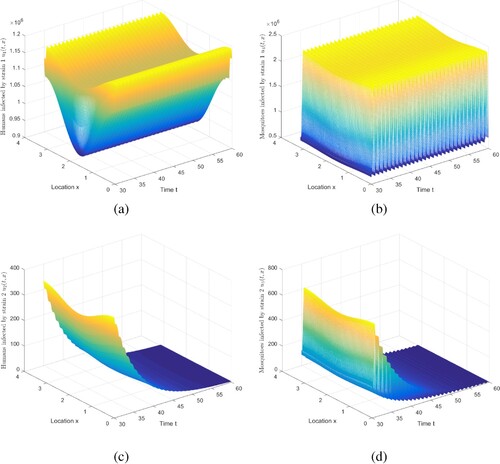 Figure 4. The evolution of infection compartments of humans and mosquitoes when R1>1 and R2>1. (a) The evolution of u1. (b) The evolution of u4. (c) The evolution of u2. (d) The evolution of u5.